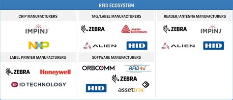 uhf rfid market size|rfid industry.